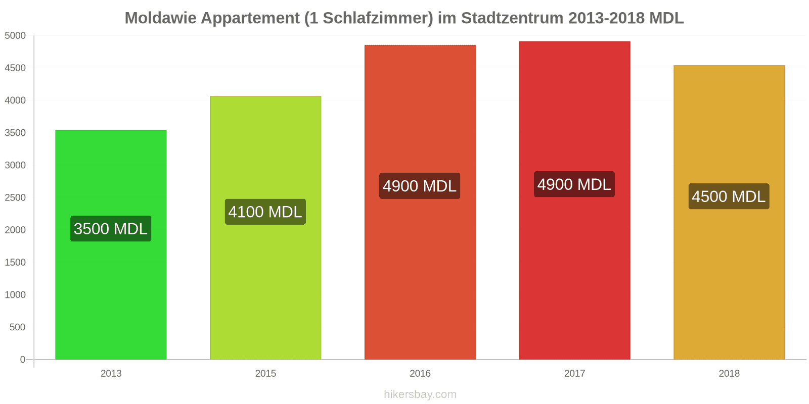 Moldawie Preisänderungen Apartment (1 Schlafzimmer) im Stadtzentrum hikersbay.com