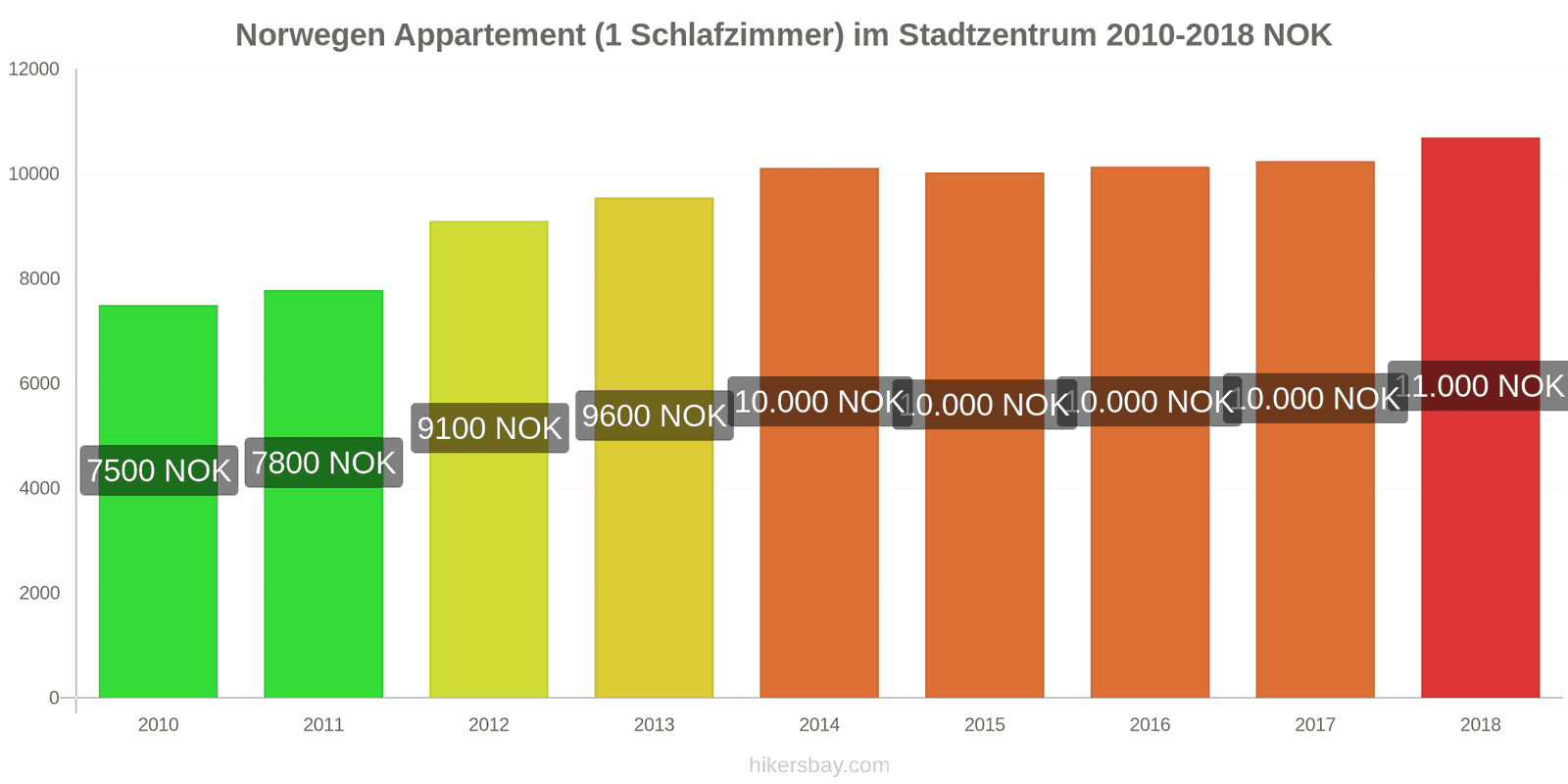 Norwegen Preisänderungen Apartment (1 Schlafzimmer) im Stadtzentrum hikersbay.com