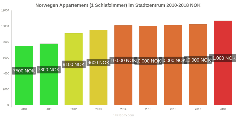 Norwegen Preisänderungen Apartment (1 Schlafzimmer) im Stadtzentrum hikersbay.com