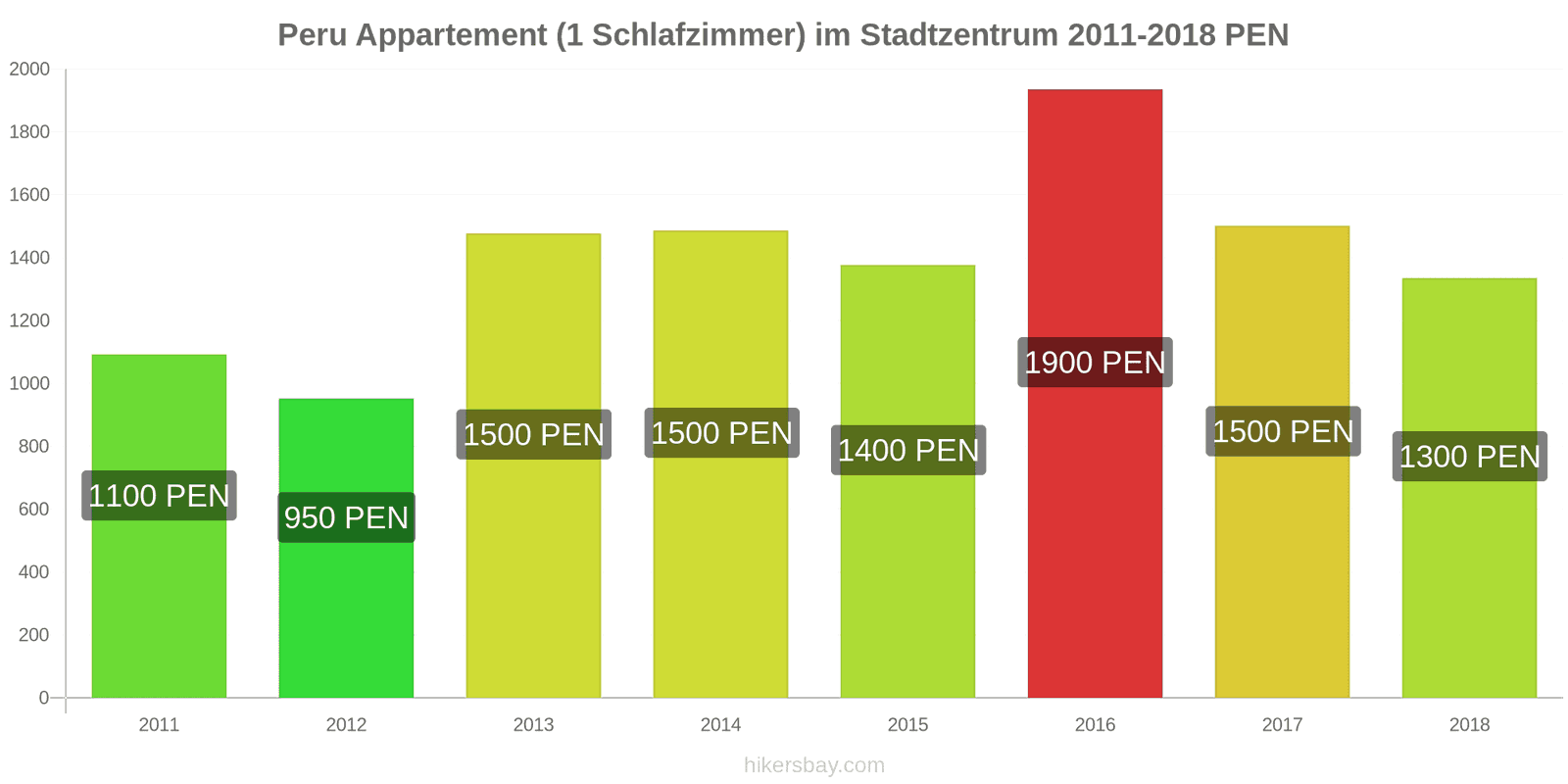 Peru Preisänderungen Apartment (1 Schlafzimmer) im Stadtzentrum hikersbay.com