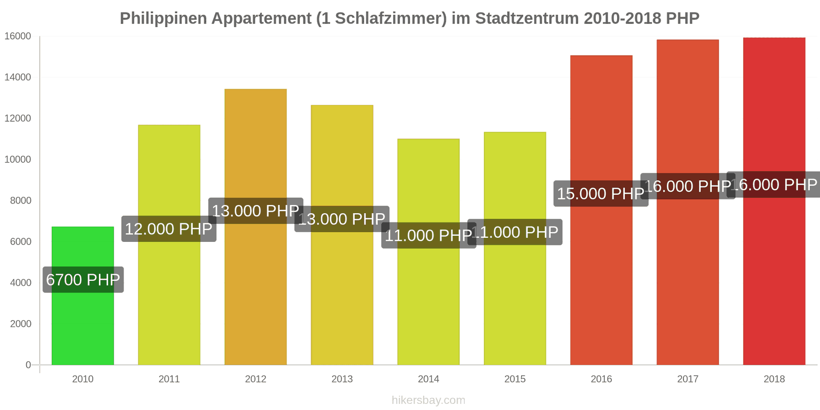 Philippinen Preisänderungen Apartment (1 Schlafzimmer) im Stadtzentrum hikersbay.com