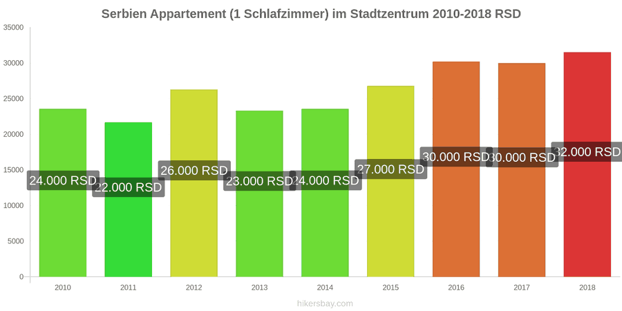 Serbien Preisänderungen Apartment (1 Schlafzimmer) im Stadtzentrum hikersbay.com
