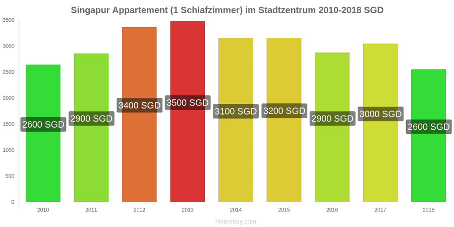 Singapur Preisänderungen Apartment (1 Schlafzimmer) im Stadtzentrum hikersbay.com