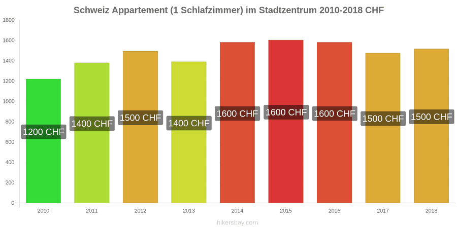 Schweiz Preisänderungen Apartment (1 Schlafzimmer) im Stadtzentrum hikersbay.com