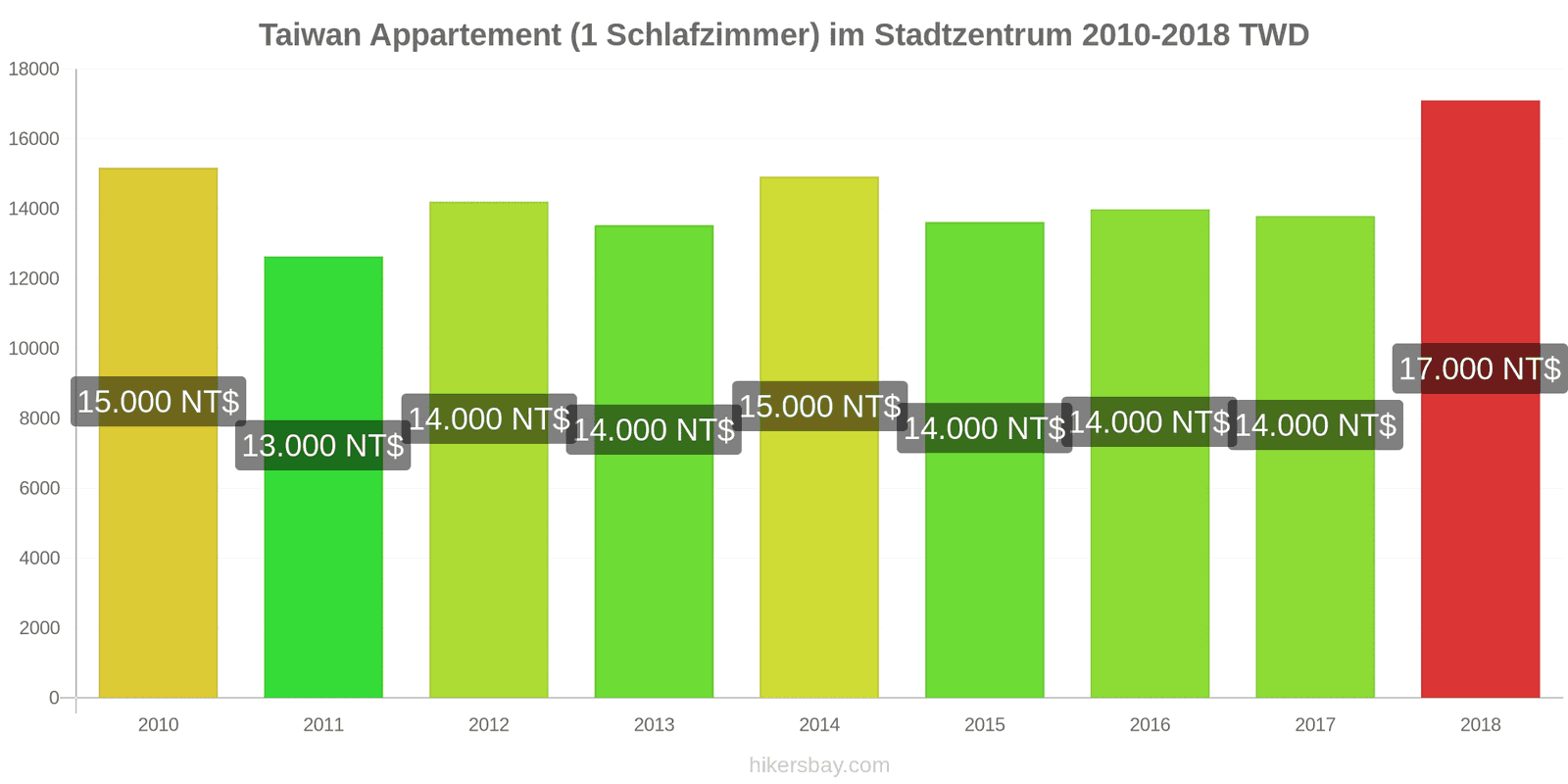 Taiwan Preisänderungen Apartment (1 Schlafzimmer) im Stadtzentrum hikersbay.com