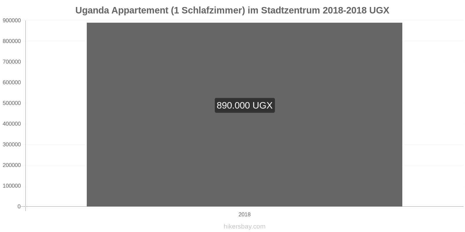 Uganda Preisänderungen Apartment (1 Schlafzimmer) im Stadtzentrum hikersbay.com