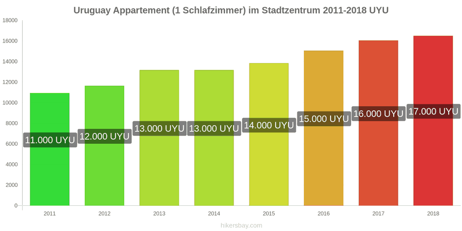 Uruguay Preisänderungen Apartment (1 Schlafzimmer) im Stadtzentrum hikersbay.com