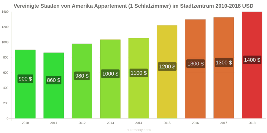 Vereinigte Staaten von Amerika Preisänderungen Apartment (1 Schlafzimmer) im Stadtzentrum hikersbay.com