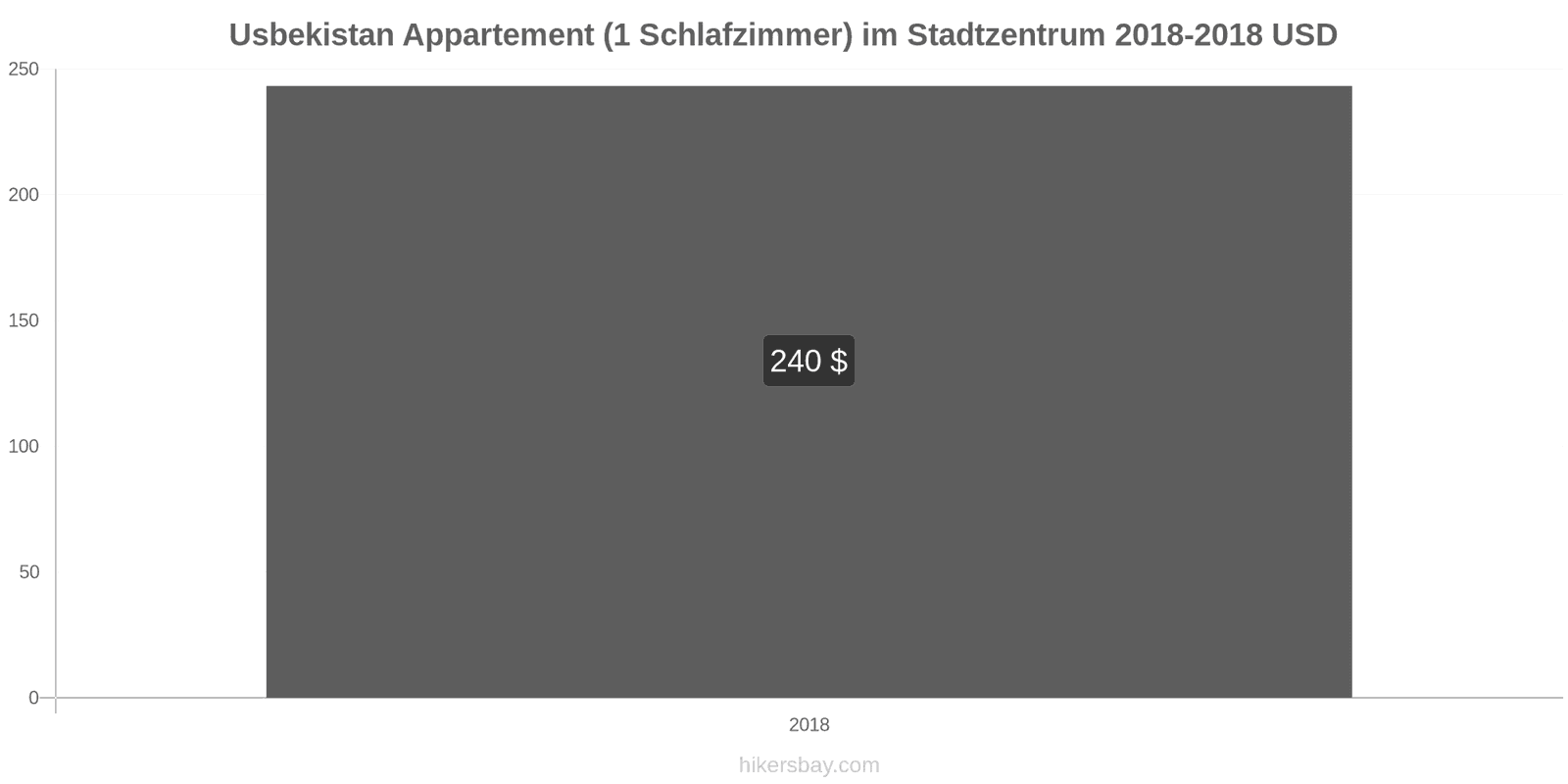 Usbekistan Preisänderungen Apartment (1 Schlafzimmer) im Stadtzentrum hikersbay.com