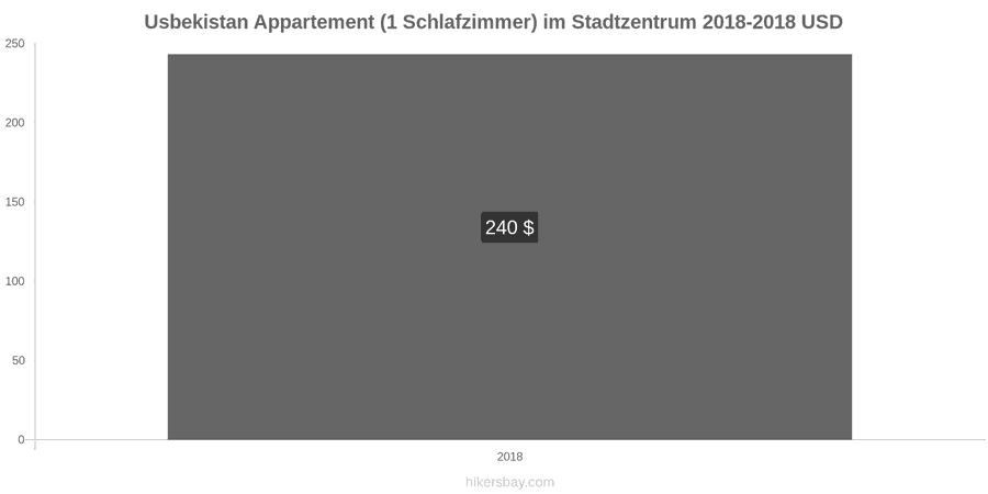 Usbekistan Preisänderungen Apartment (1 Schlafzimmer) im Stadtzentrum hikersbay.com