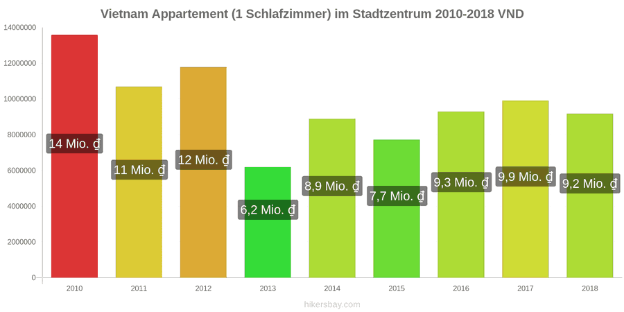 Vietnam Preisänderungen Apartment (1 Schlafzimmer) im Stadtzentrum hikersbay.com