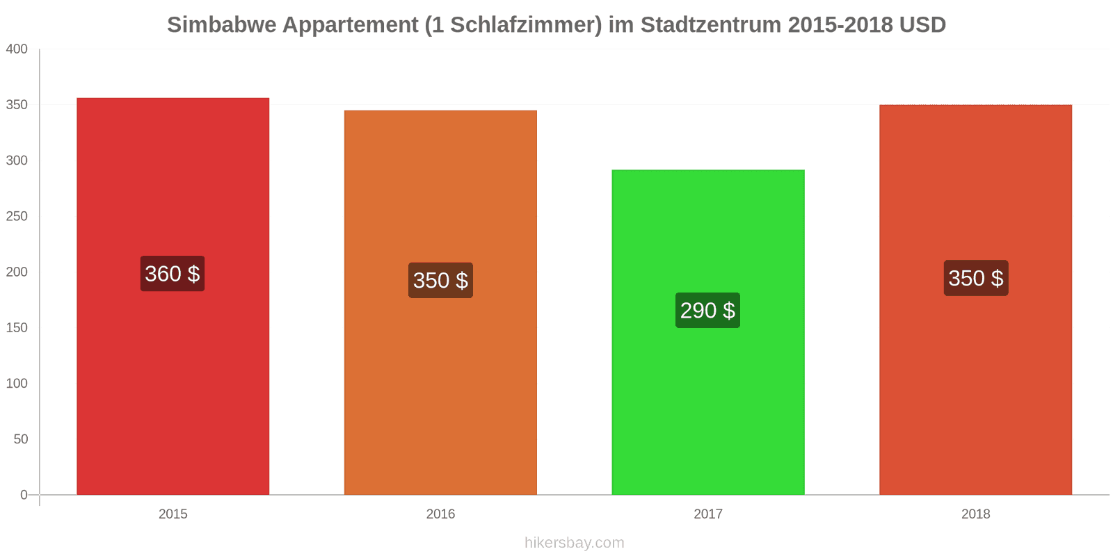 Simbabwe Preisänderungen Apartment (1 Schlafzimmer) im Stadtzentrum hikersbay.com