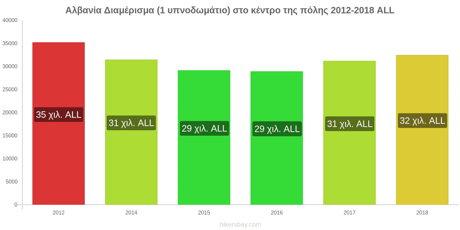 Αλβανία αλλαγές τιμών Διαμέρισμα (1 υπνοδωμάτιο) στο κέντρο της πόλης hikersbay.com