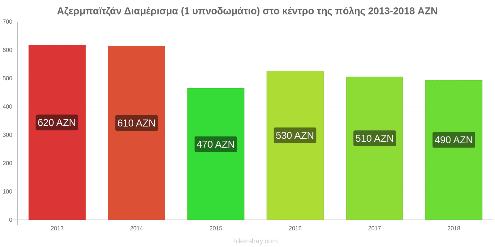 Αζερμπαϊτζάν αλλαγές τιμών Διαμέρισμα (1 υπνοδωμάτιο) στο κέντρο της πόλης hikersbay.com