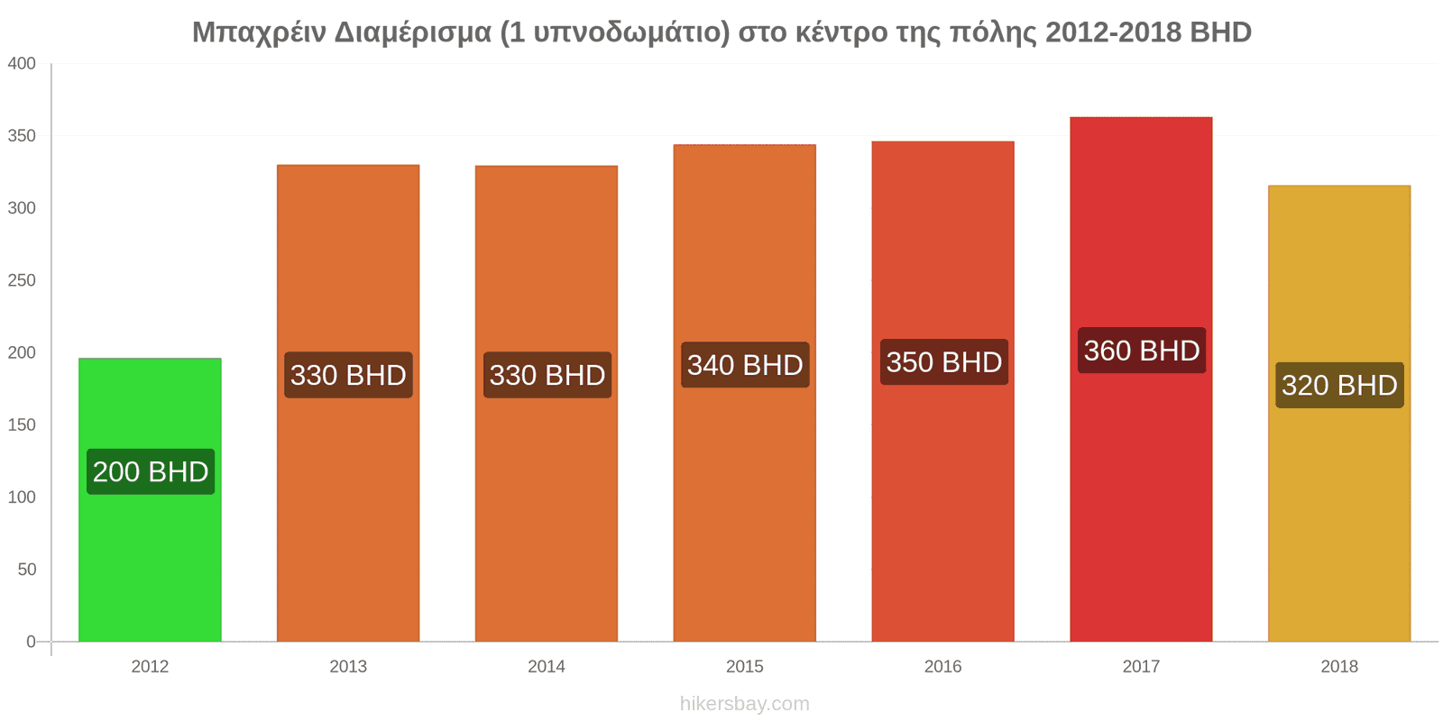 Μπαχρέιν αλλαγές τιμών Διαμέρισμα (1 υπνοδωμάτιο) στο κέντρο της πόλης hikersbay.com