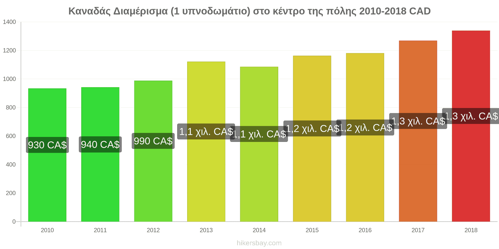 Καναδάς αλλαγές τιμών Διαμέρισμα (1 υπνοδωμάτιο) στο κέντρο της πόλης hikersbay.com