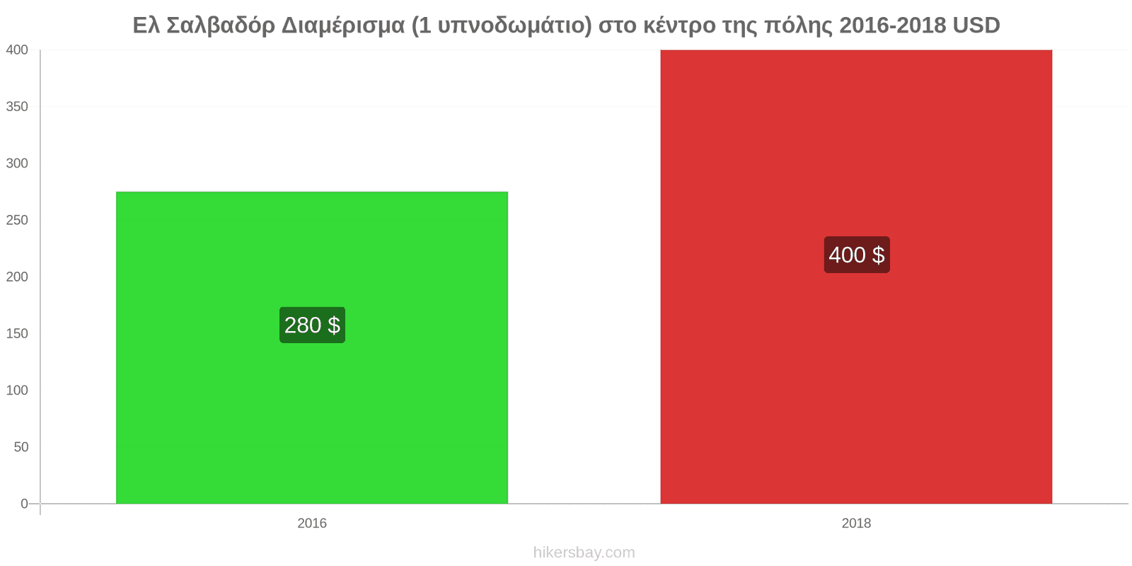 Ελ Σαλβαδόρ αλλαγές τιμών Διαμέρισμα (1 υπνοδωμάτιο) στο κέντρο της πόλης hikersbay.com