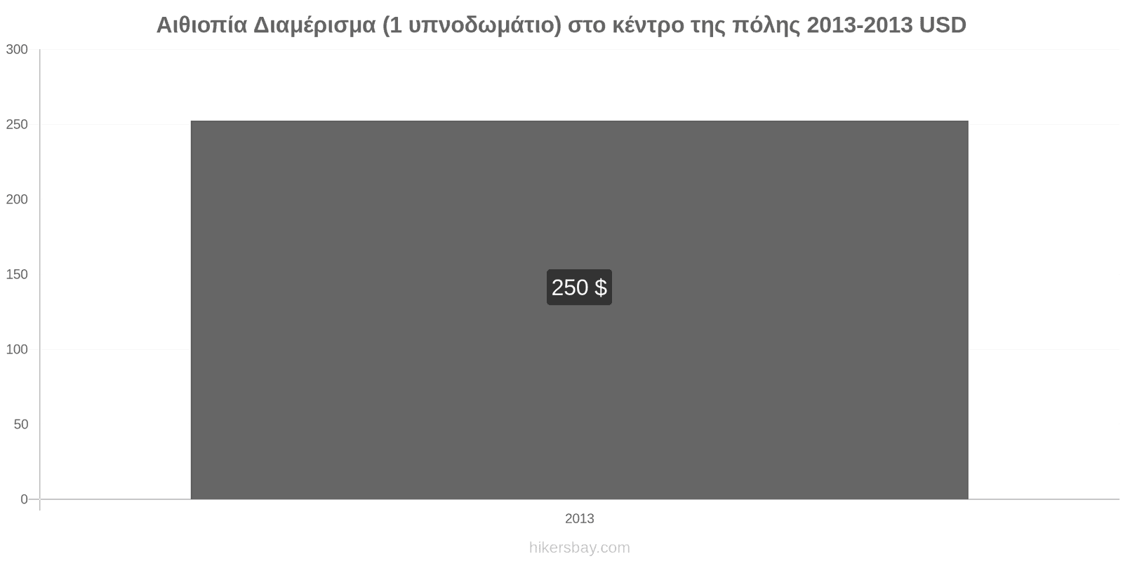 Αιθιοπία αλλαγές τιμών Διαμέρισμα (1 υπνοδωμάτιο) στο κέντρο της πόλης hikersbay.com