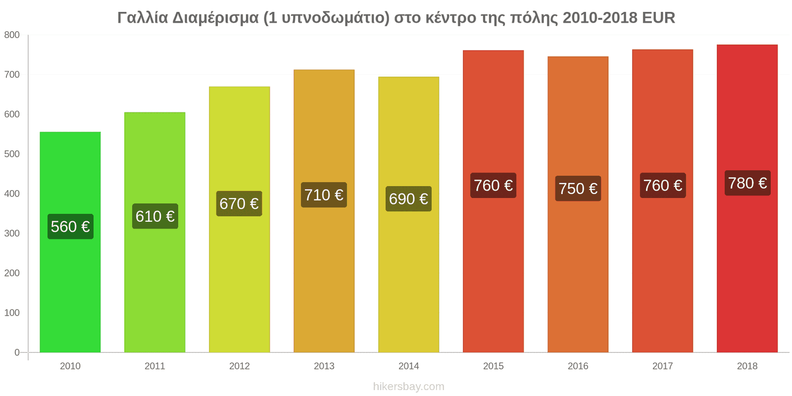 Γαλλία αλλαγές τιμών Διαμέρισμα (1 υπνοδωμάτιο) στο κέντρο της πόλης hikersbay.com