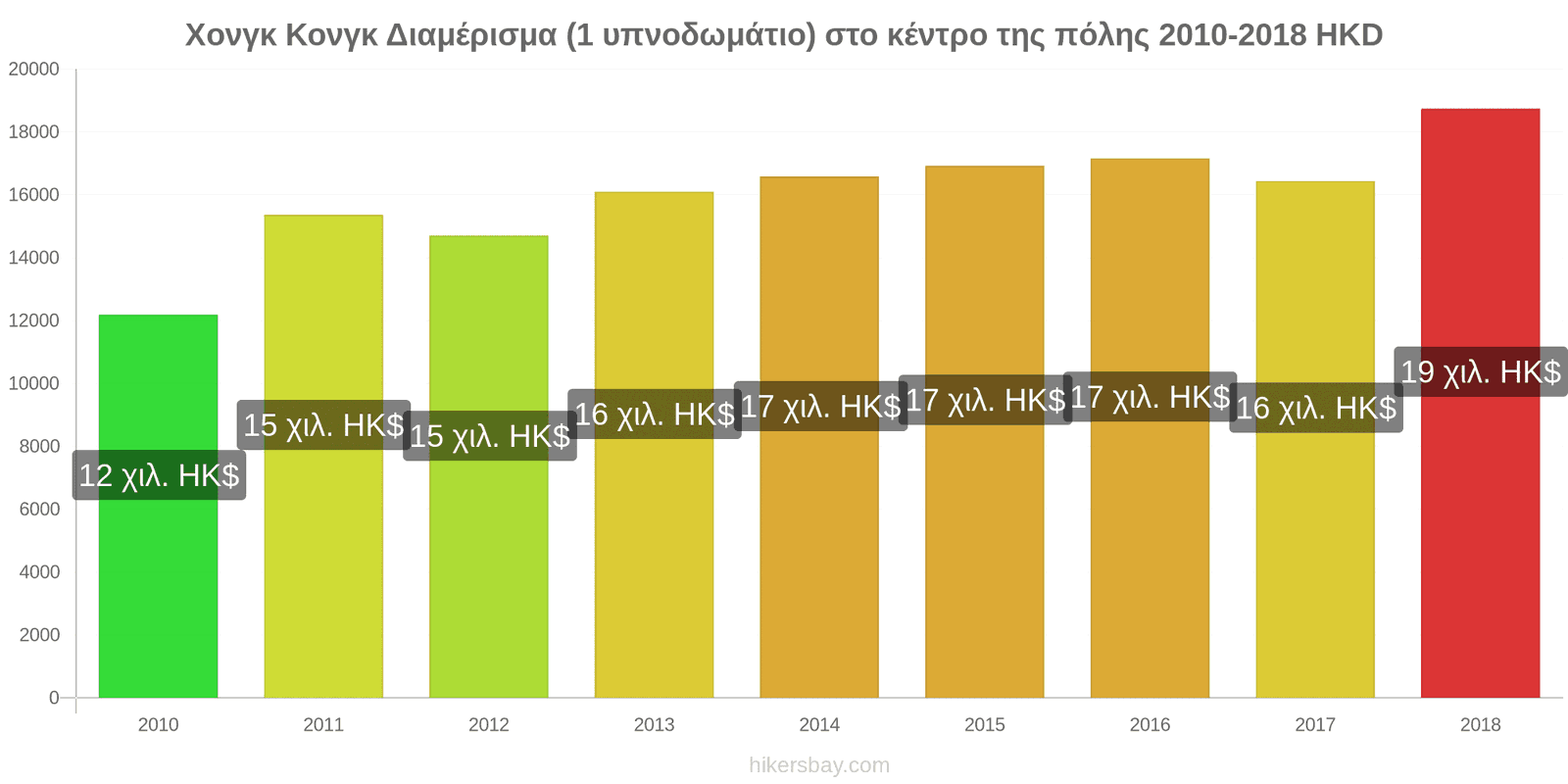 Χονγκ Κονγκ αλλαγές τιμών Διαμέρισμα (1 υπνοδωμάτιο) στο κέντρο της πόλης hikersbay.com