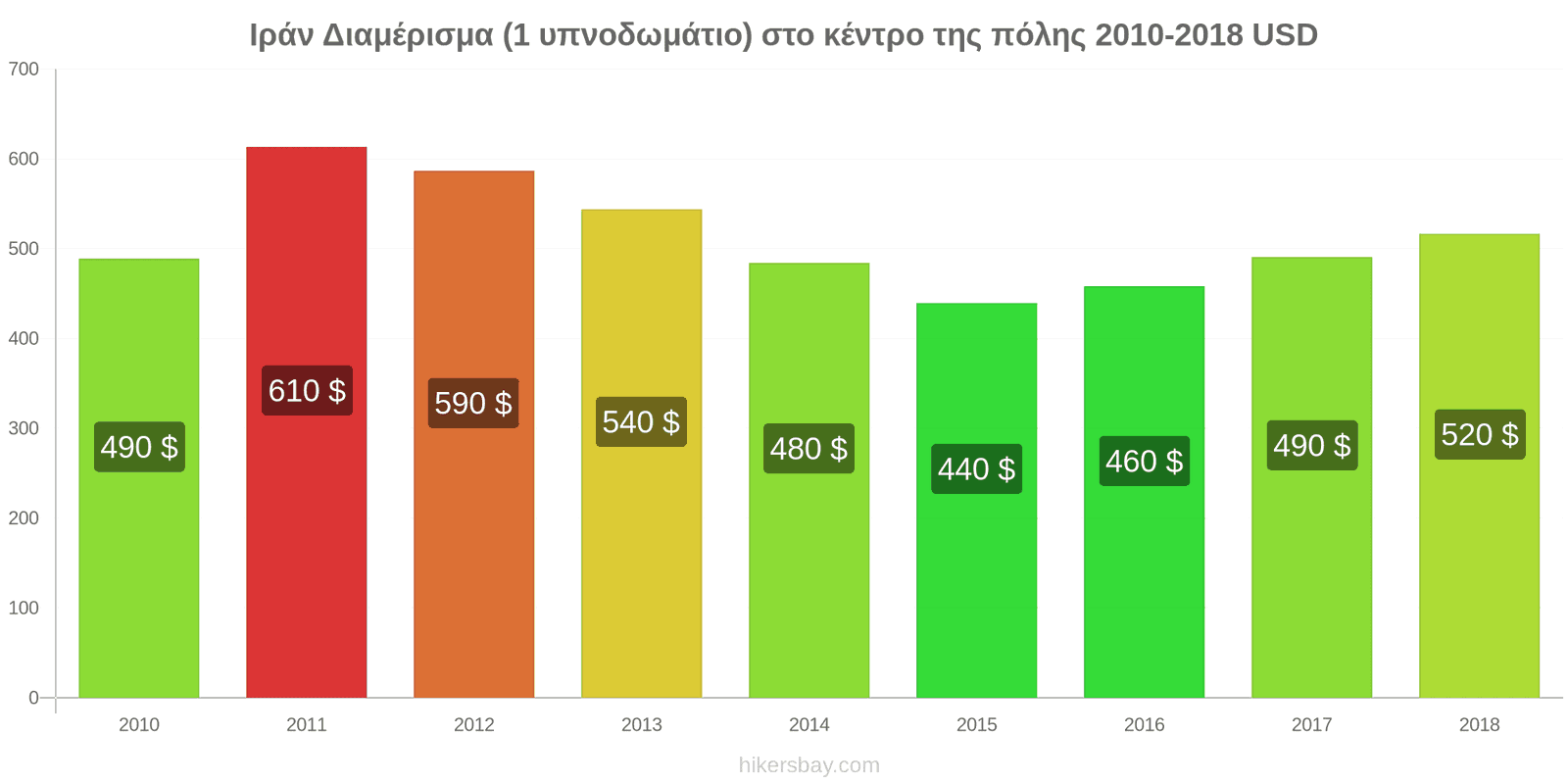 Ιράν αλλαγές τιμών Διαμέρισμα (1 υπνοδωμάτιο) στο κέντρο της πόλης hikersbay.com