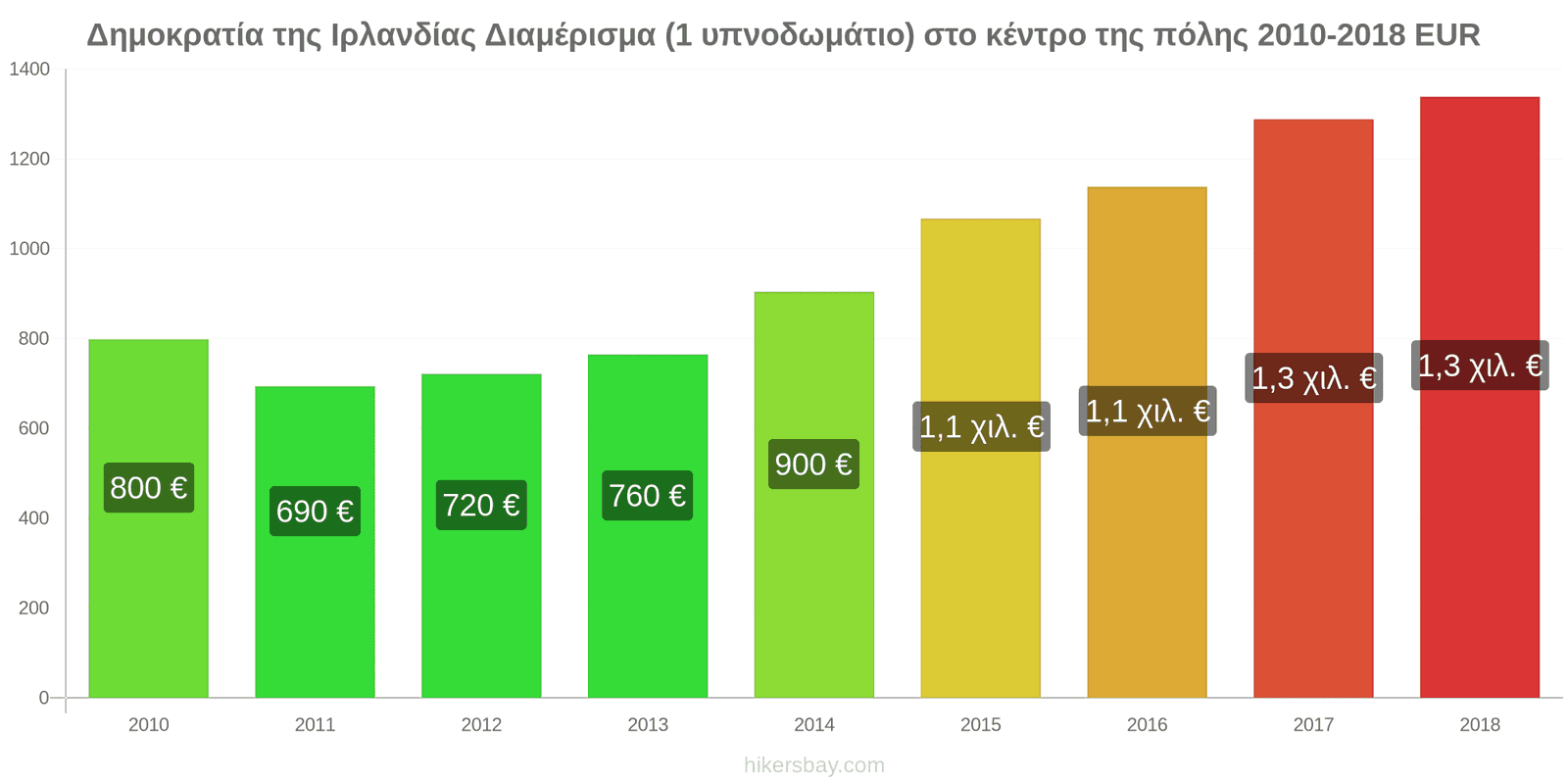 Δημοκρατία της Ιρλανδίας αλλαγές τιμών Διαμέρισμα (1 υπνοδωμάτιο) στο κέντρο της πόλης hikersbay.com