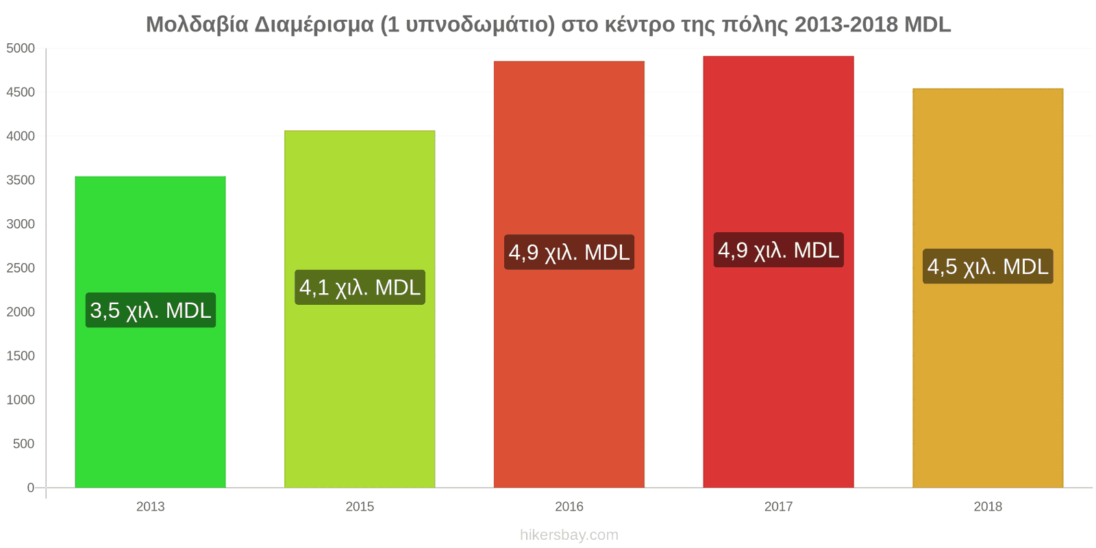 Μολδαβία αλλαγές τιμών Διαμέρισμα (1 υπνοδωμάτιο) στο κέντρο της πόλης hikersbay.com