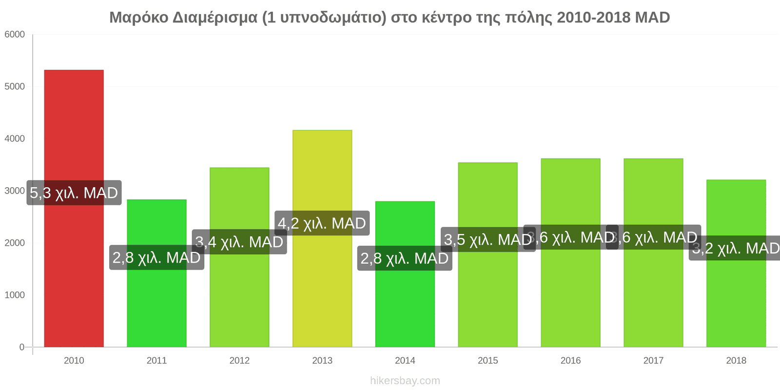 Μαρόκο αλλαγές τιμών Διαμέρισμα (1 υπνοδωμάτιο) στο κέντρο της πόλης hikersbay.com