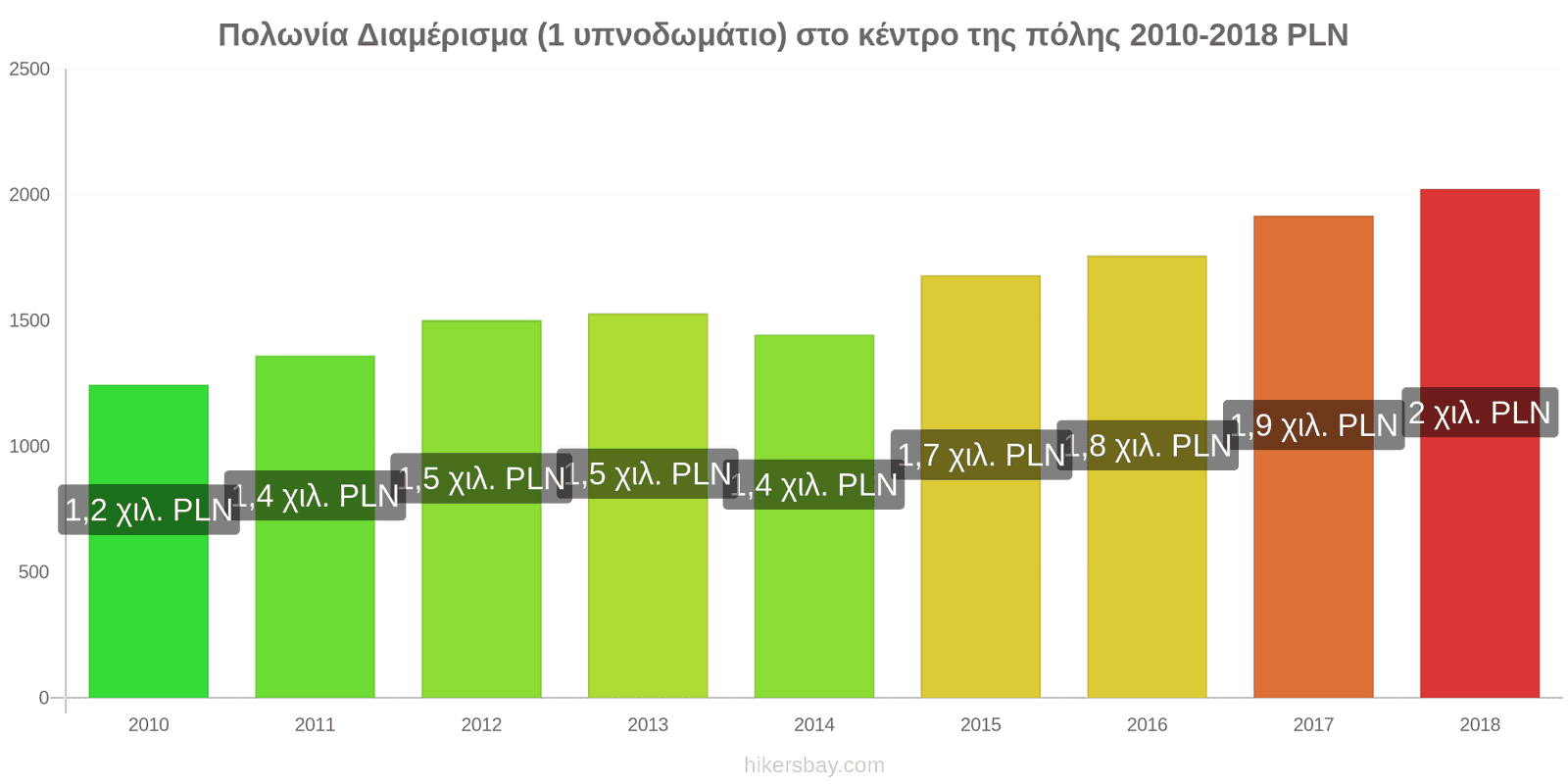 Πολωνία αλλαγές τιμών Διαμέρισμα (1 υπνοδωμάτιο) στο κέντρο της πόλης hikersbay.com