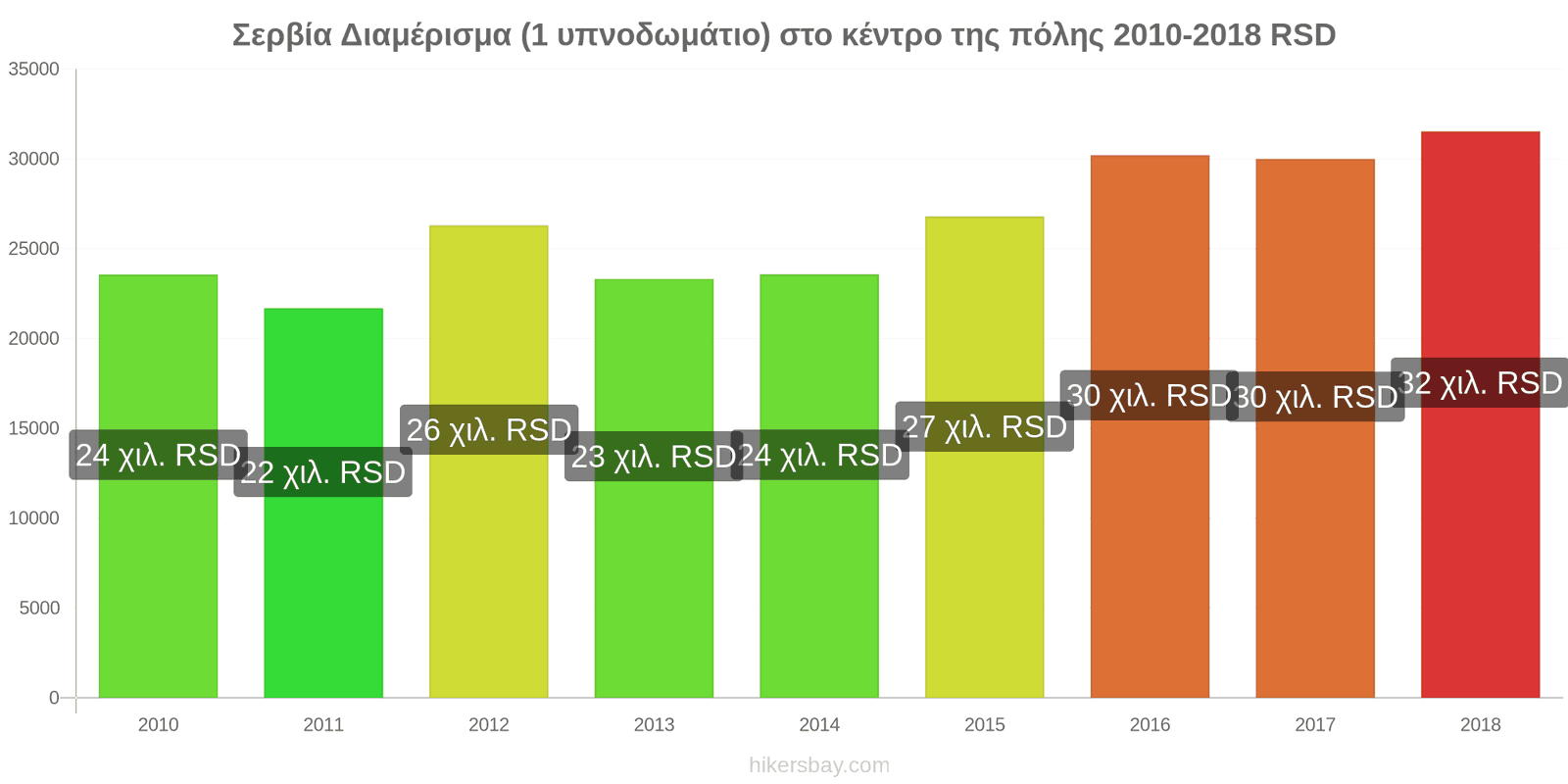 Σερβία αλλαγές τιμών Διαμέρισμα (1 υπνοδωμάτιο) στο κέντρο της πόλης hikersbay.com