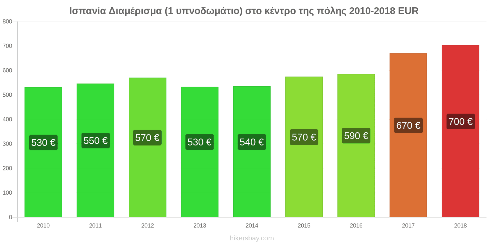 Ισπανία αλλαγές τιμών Διαμέρισμα (1 υπνοδωμάτιο) στο κέντρο της πόλης hikersbay.com