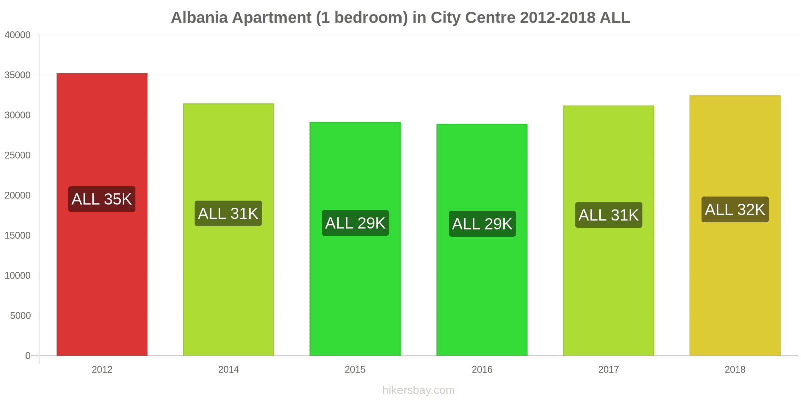 Albania price changes Apartment (1 bedroom) in city centre hikersbay.com