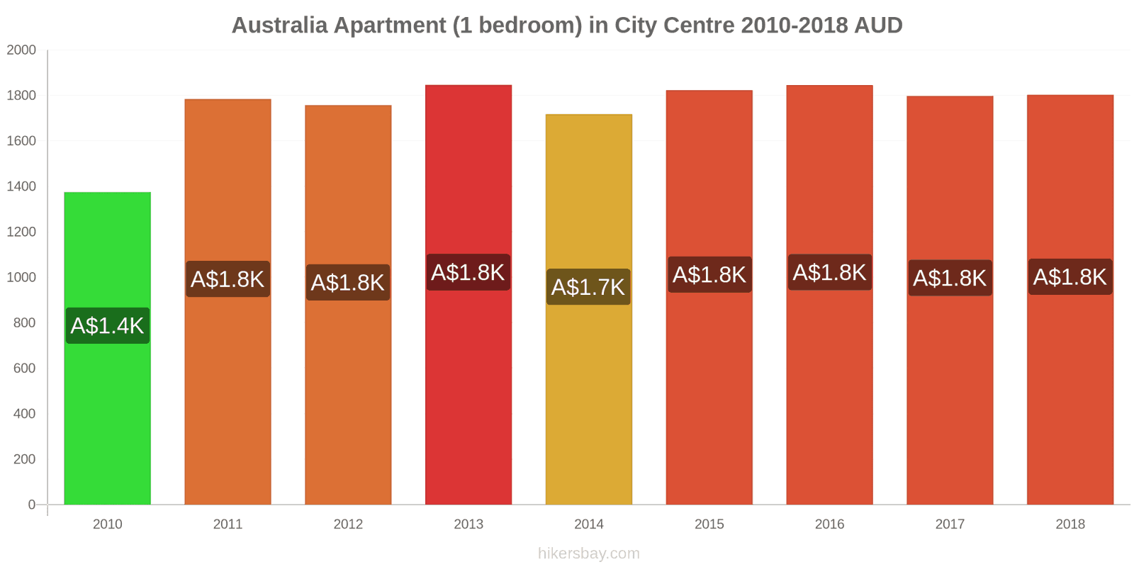 Australia price changes Apartment (1 bedroom) in city centre hikersbay.com