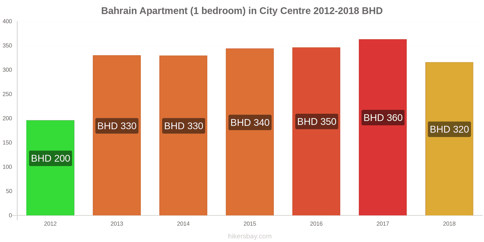 Bahrain price changes Apartment (1 bedroom) in city centre hikersbay.com