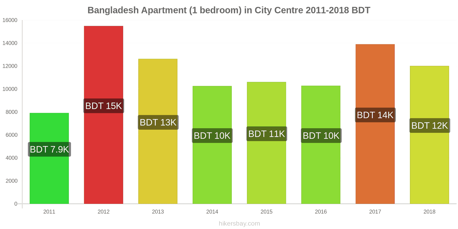 Bangladesh price changes Apartment (1 bedroom) in city centre hikersbay.com