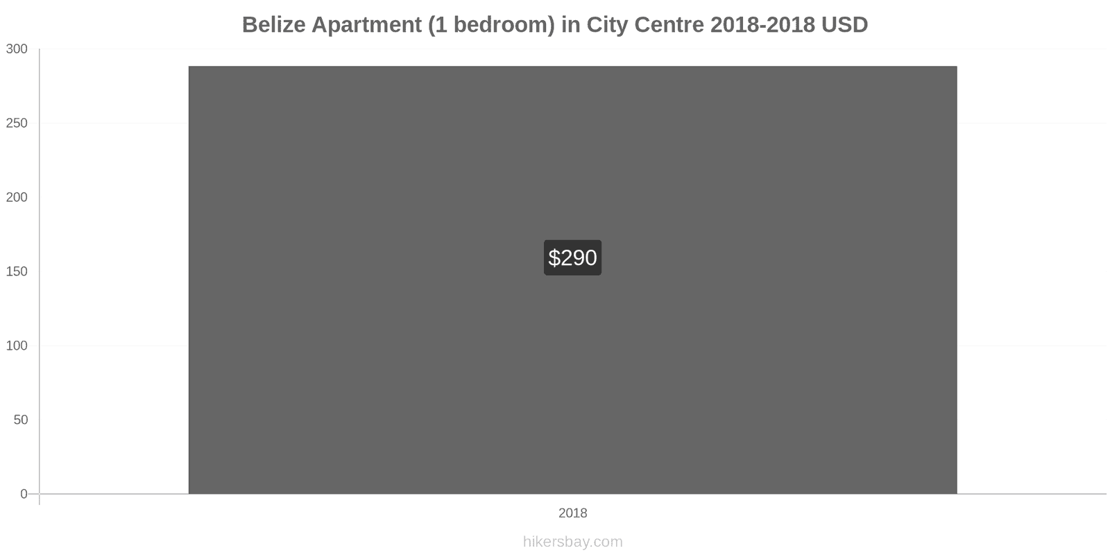 Belize price changes Apartment (1 bedroom) in city centre hikersbay.com