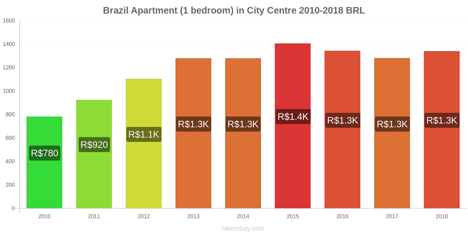 Brazil price changes Apartment (1 bedroom) in city centre hikersbay.com