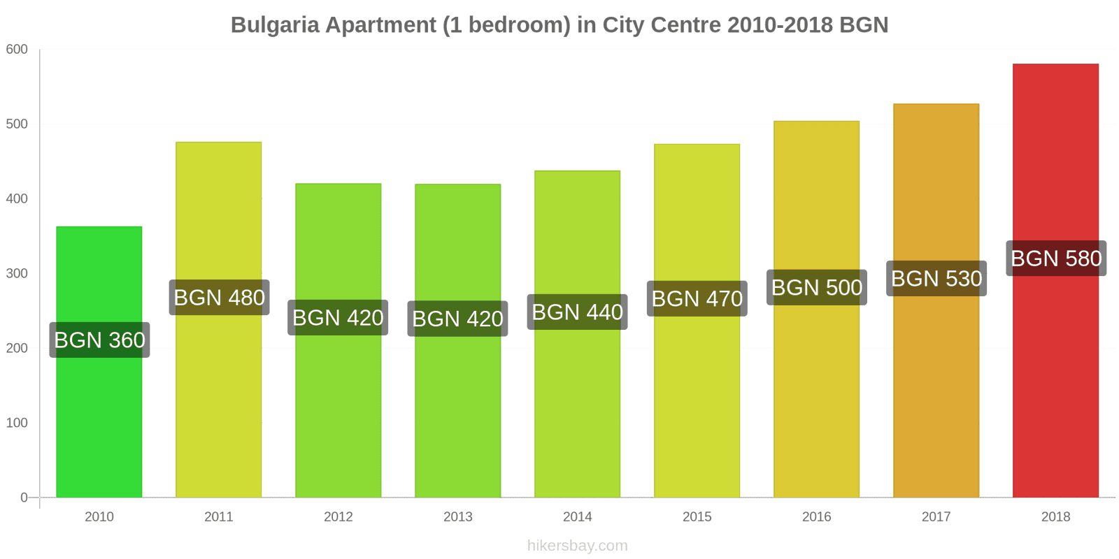 Bulgaria price changes Apartment (1 bedroom) in city centre hikersbay.com