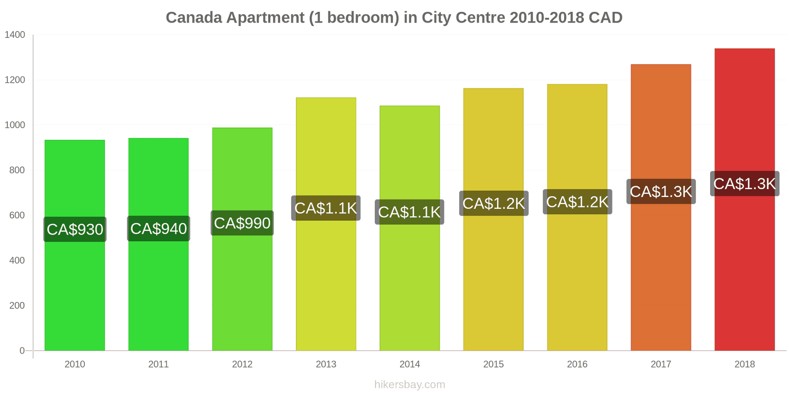 Canada price changes Apartment (1 bedroom) in city centre hikersbay.com