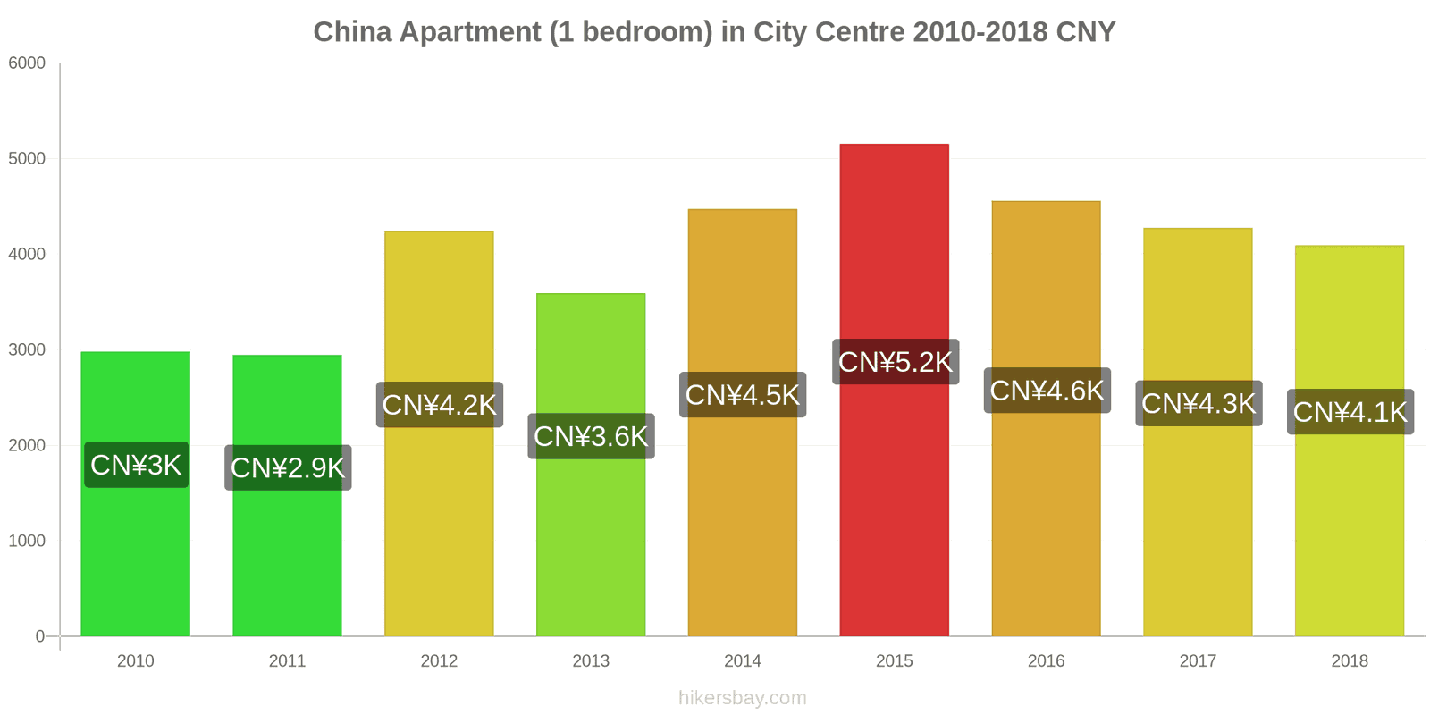 China price changes Apartment (1 bedroom) in city centre hikersbay.com