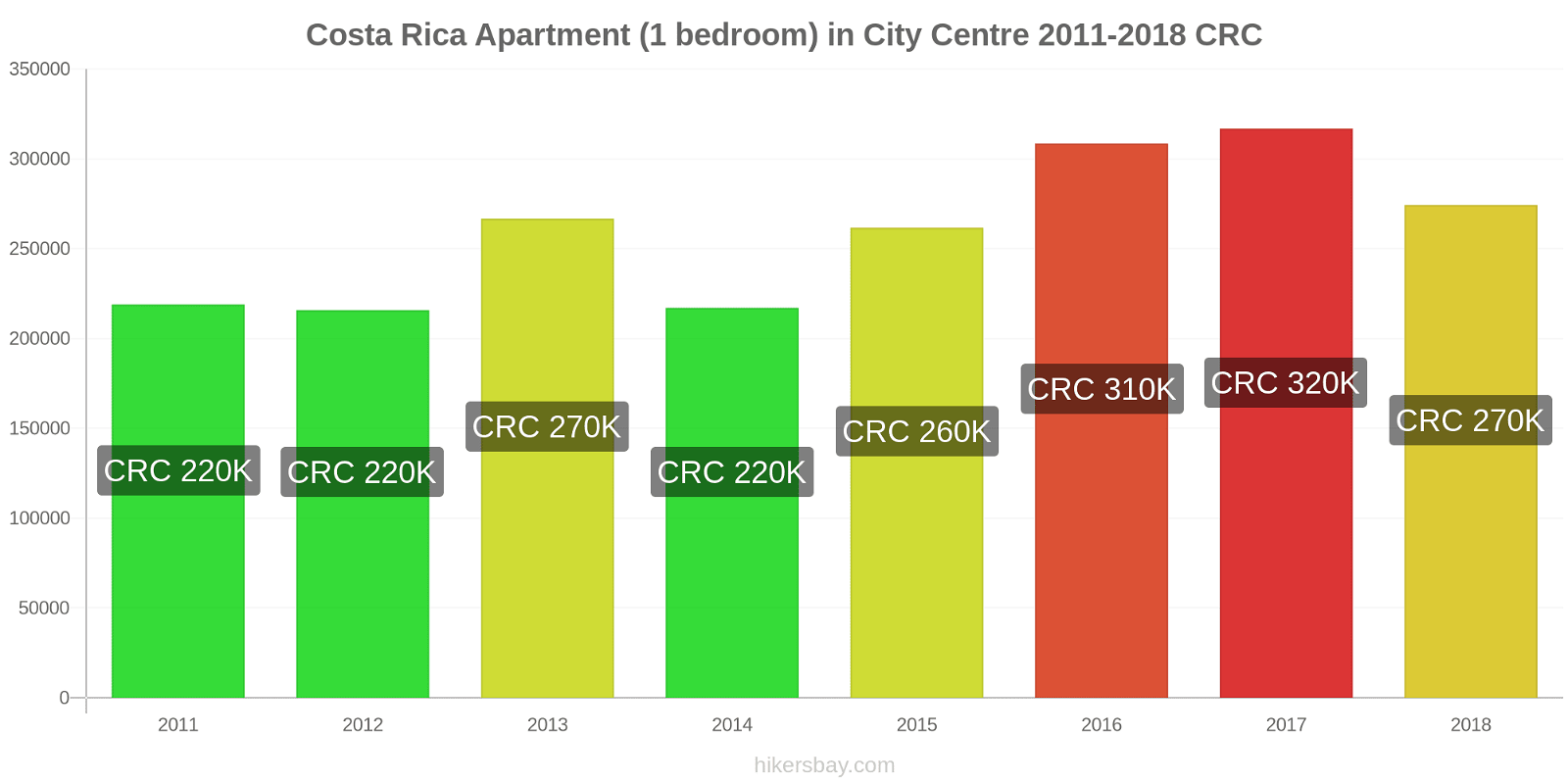 Costa Rica price changes Apartment (1 bedroom) in City Centre hikersbay.com
