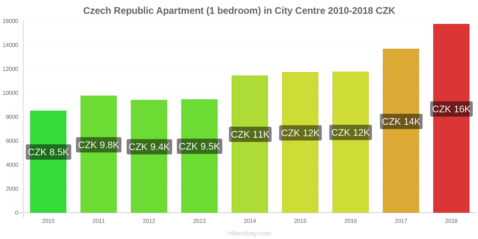 Czech Republic price changes Apartment (1 bedroom) in City Centre hikersbay.com