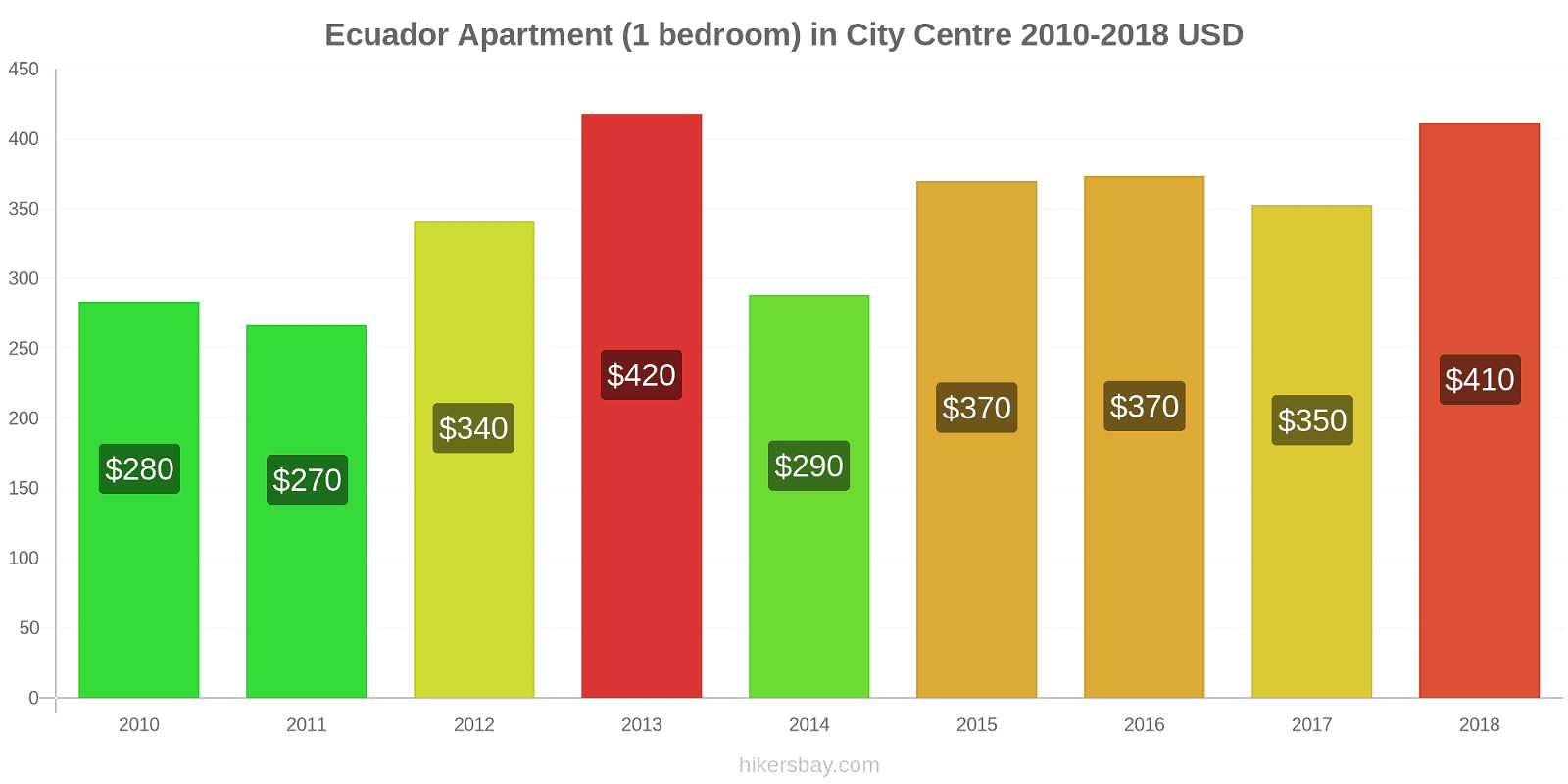 Ecuador price changes Apartment (1 bedroom) in city centre hikersbay.com