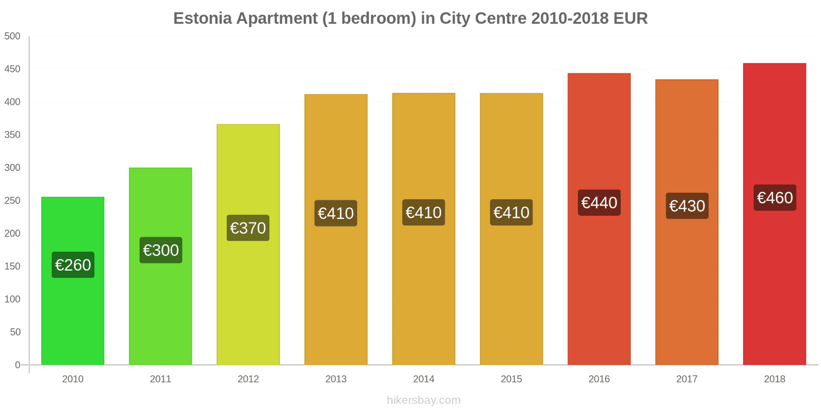Estonia price changes Apartment (1 bedroom) in city centre hikersbay.com