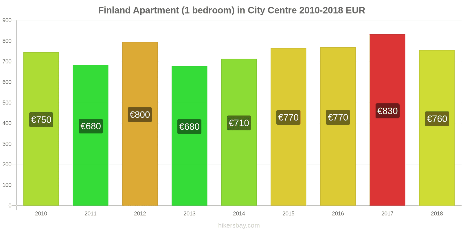 Finland price changes Apartment (1 bedroom) in city centre hikersbay.com