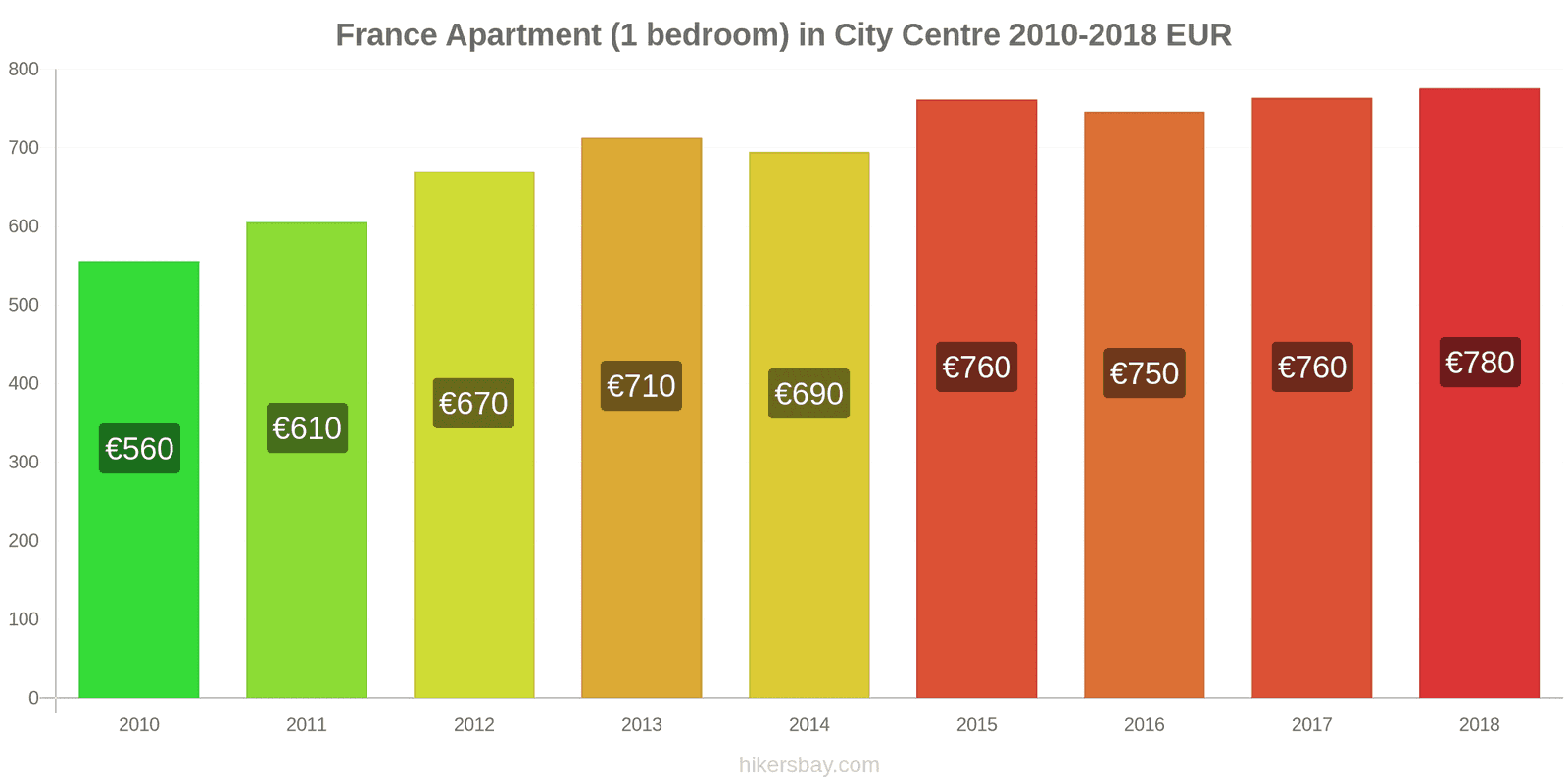 France price changes Apartment (1 bedroom) in city centre hikersbay.com