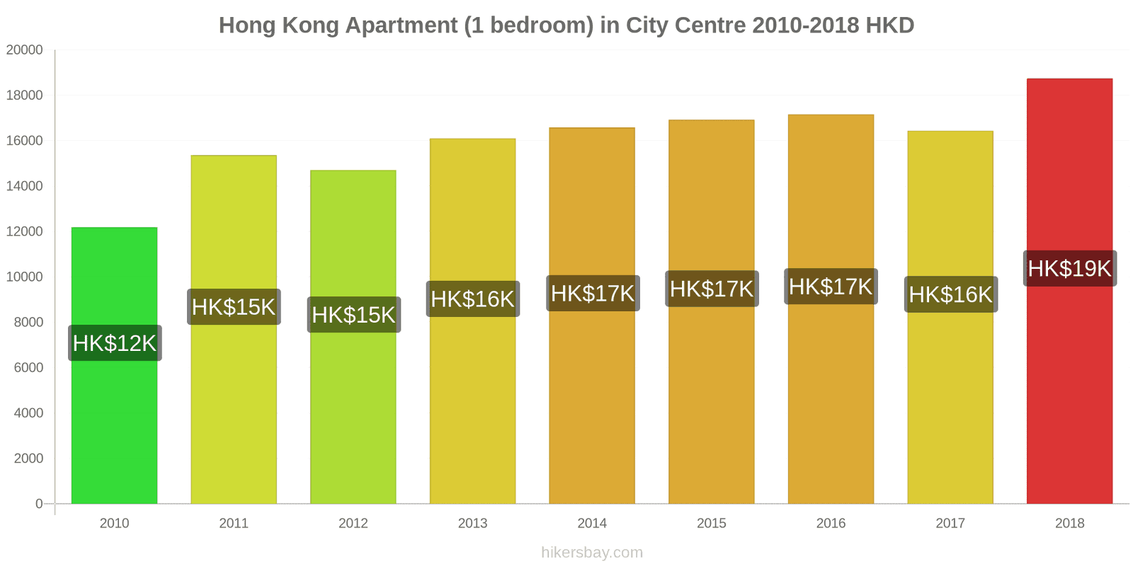 Hong Kong price changes Apartment (1 bedroom) in city centre hikersbay.com