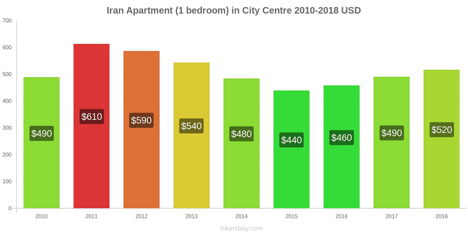 Iran price changes Apartment (1 bedroom) in city centre hikersbay.com