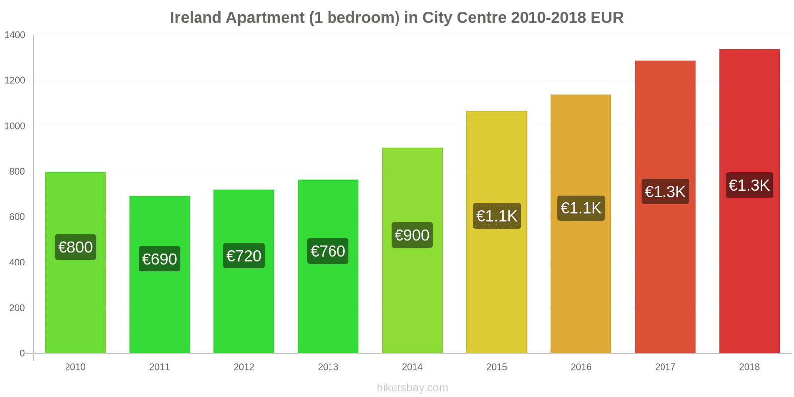 Ireland price changes Apartment (1 bedroom) in city centre hikersbay.com