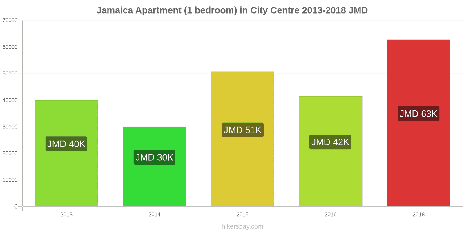 Jamaica price changes Apartment (1 bedroom) in city centre hikersbay.com